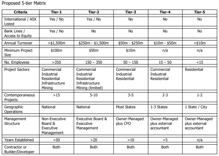 Tier Classification of Builders – Link CM – Professional Service ...